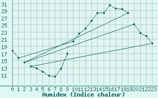 Courbe de l'humidex pour Grenoble/agglo Le Versoud (38)