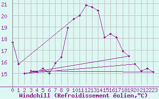 Courbe du refroidissement olien pour Grossenzersdorf