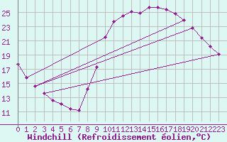 Courbe du refroidissement olien pour Millau (12)