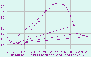 Courbe du refroidissement olien pour Lahr (All)