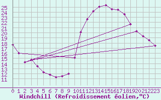 Courbe du refroidissement olien pour Brianon (05)