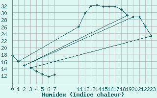 Courbe de l'humidex pour Bellengreville (14)