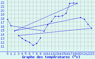 Courbe de tempratures pour Sandillon (45)
