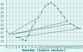 Courbe de l'humidex pour Murcia