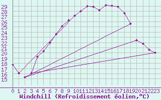 Courbe du refroidissement olien pour Tjakaape