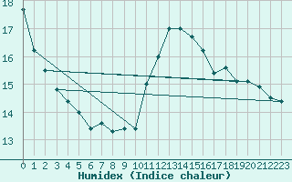 Courbe de l'humidex pour Mullingar