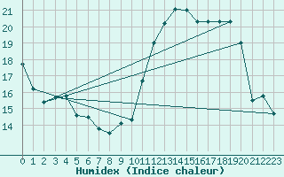 Courbe de l'humidex pour Cabestany (66)