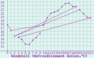 Courbe du refroidissement olien pour Toulouse-Blagnac (31)
