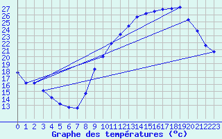 Courbe de tempratures pour Auxerre-Perrigny (89)