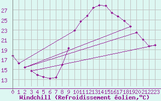 Courbe du refroidissement olien pour Jonzac (17)