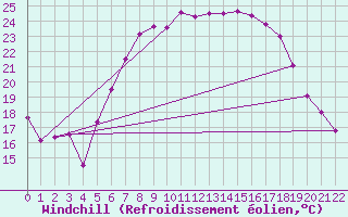 Courbe du refroidissement olien pour Roemoe