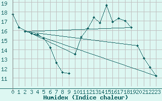 Courbe de l'humidex pour Sainte-Genevive-des-Bois (91)