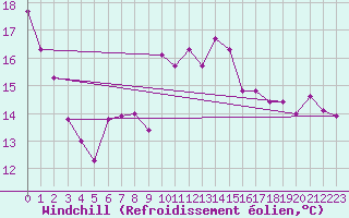 Courbe du refroidissement olien pour Chivres (Be)