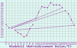 Courbe du refroidissement olien pour Christnach (Lu)