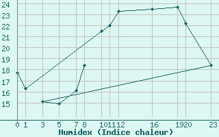 Courbe de l'humidex pour Mont-Rigi (Be)