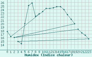Courbe de l'humidex pour Ploiesti