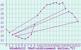 Courbe du refroidissement olien pour Anglars St-Flix(12)