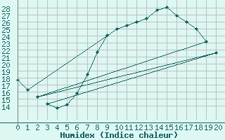 Courbe de l'humidex pour Grossenkneten