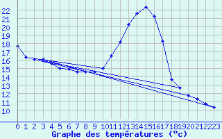 Courbe de tempratures pour Avord (18)