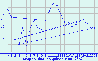 Courbe de tempratures pour Langres (52) 