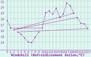 Courbe du refroidissement olien pour Langres (52) 
