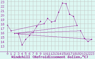 Courbe du refroidissement olien pour Lossiemouth