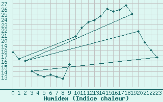 Courbe de l'humidex pour Xert / Chert (Esp)