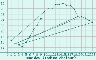 Courbe de l'humidex pour Wels / Schleissheim