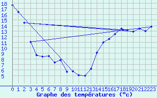Courbe de tempratures pour Cardston