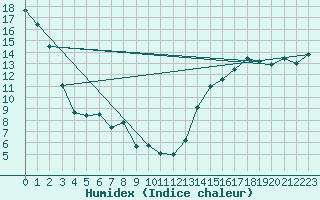 Courbe de l'humidex pour Cardston