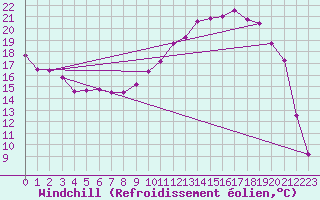 Courbe du refroidissement olien pour Reims-Prunay (51)