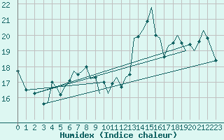 Courbe de l'humidex pour Guernesey (UK)