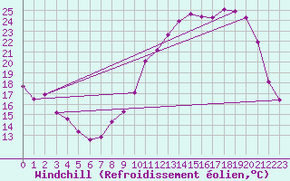 Courbe du refroidissement olien pour Bellefontaine (88)