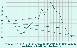 Courbe de l'humidex pour Ullensvang Forsoks.