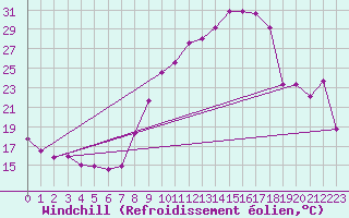 Courbe du refroidissement olien pour Anglars St-Flix(12)
