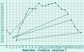 Courbe de l'humidex pour Torun