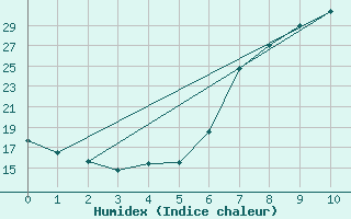 Courbe de l'humidex pour Trapani / Birgi