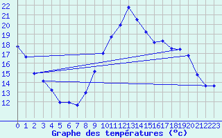 Courbe de tempratures pour Nonaville (16)