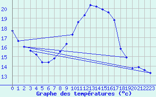 Courbe de tempratures pour Seichamps (54)