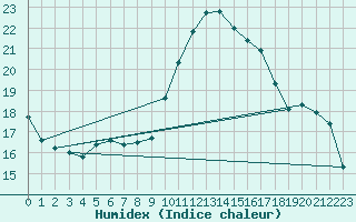 Courbe de l'humidex pour Puissalicon (34)