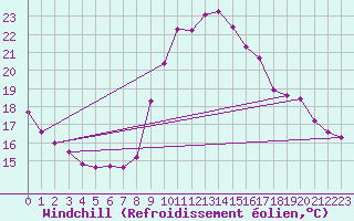 Courbe du refroidissement olien pour Le Mesnil-Esnard (76)