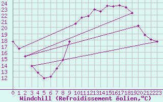 Courbe du refroidissement olien pour Saint-Quentin (02)