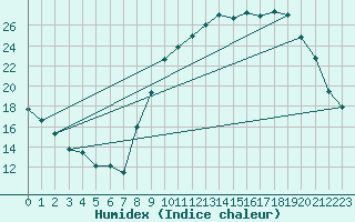 Courbe de l'humidex pour Beitem (Be)