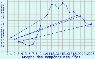 Courbe de tempratures pour Avignon (84)