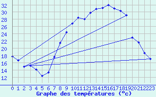 Courbe de tempratures pour Andjar