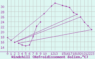 Courbe du refroidissement olien pour Roc St. Pere (And)