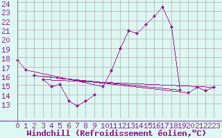 Courbe du refroidissement olien pour Mcon (71)