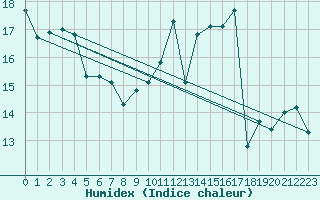 Courbe de l'humidex pour Hoherodskopf-Vogelsberg