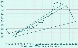 Courbe de l'humidex pour Tours (37)