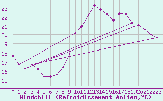 Courbe du refroidissement olien pour Vias (34)